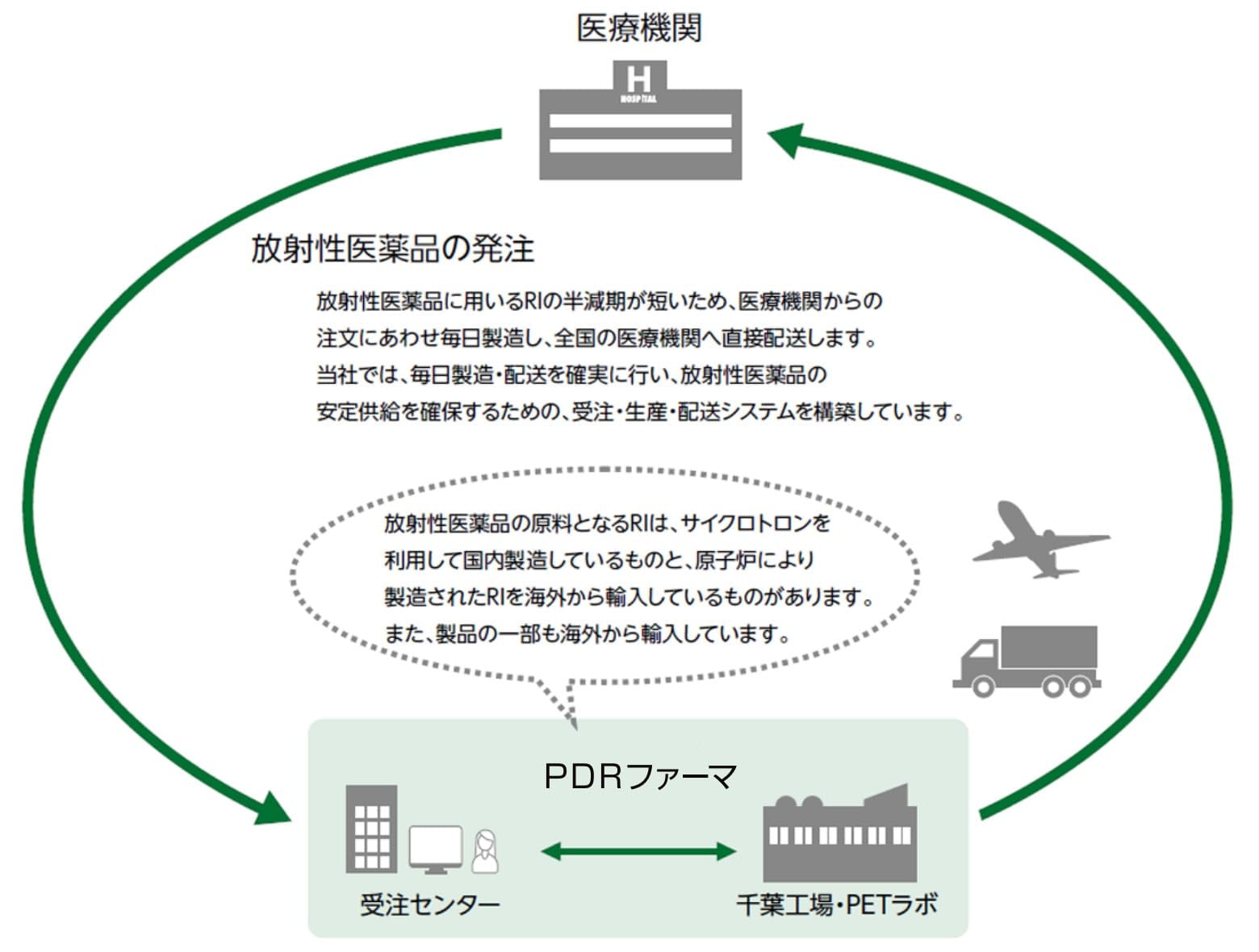 放射性医薬品の販売体制